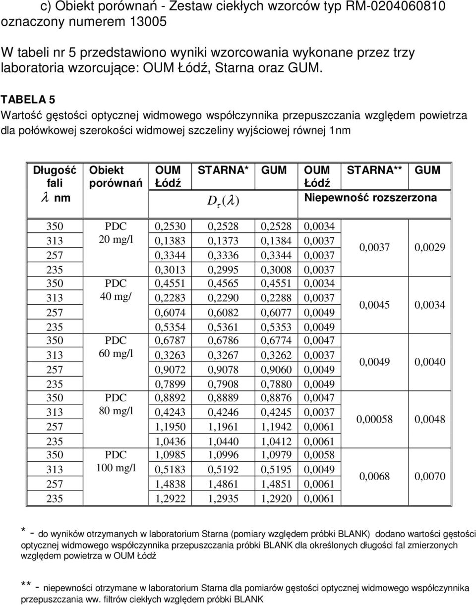 Łódź STARNA* OUM Łódź STARNA** D Niepewność rozszerzona (λ) τ 350 PDC 0,2530 0,2528 0,2528 0,0034 313 20 mg/l 0,1383 0,1373 0,1384 0,0037 257 0,3344 0,3336 0,3344 0,0037 0,3013 0,2995 0,3008 0,0037