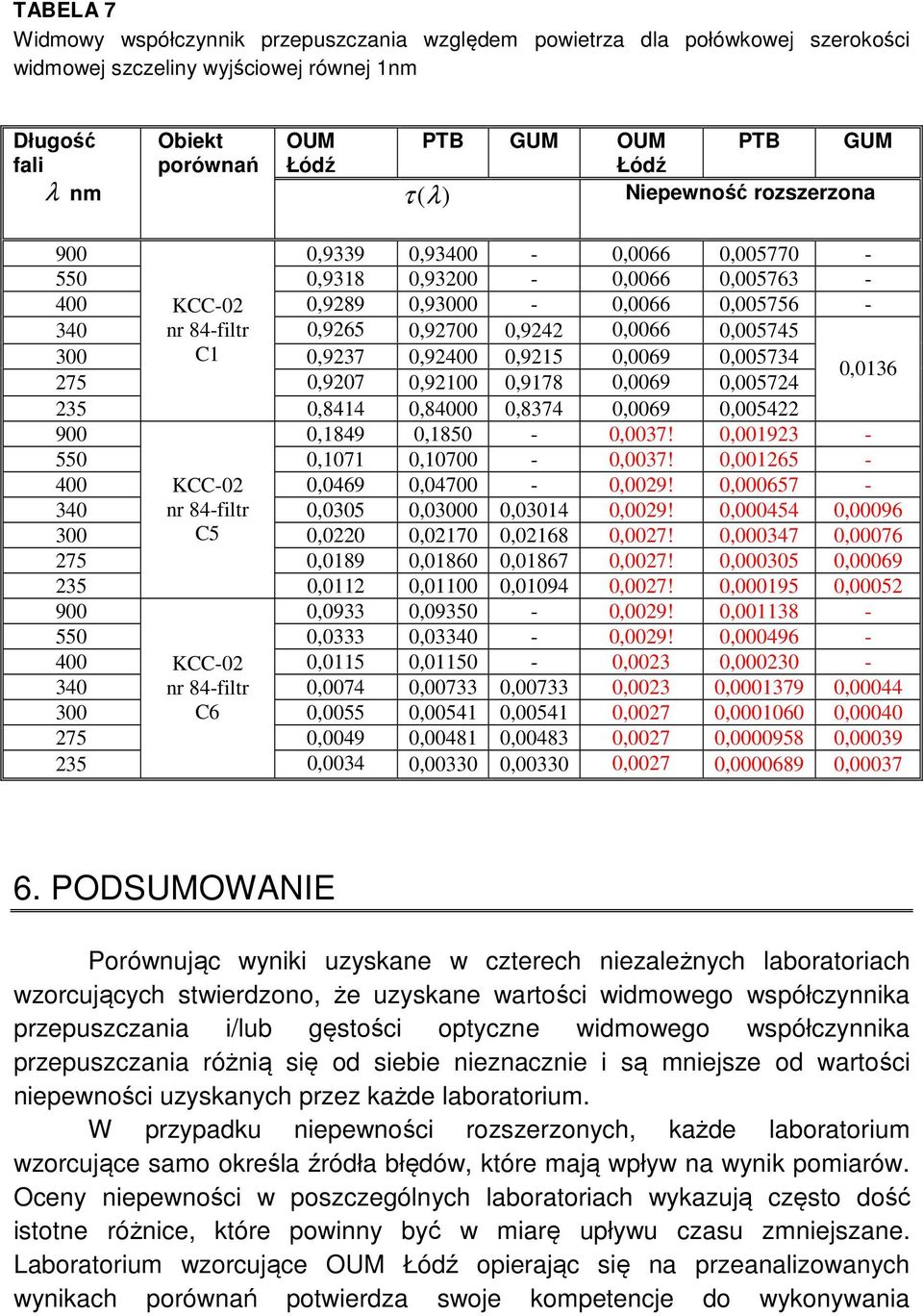 0,9237 0,92400 0,9215 0,0069 0,005734 275 0,9207 0,92100 0,9178 0,0069 0,005724 0,0136 0,8414 0,84000 0,8374 0,0069 0,005422 900 0,1849 0,1850-0,0037! 0,001923-550 0,1071 0,10700-0,0037!