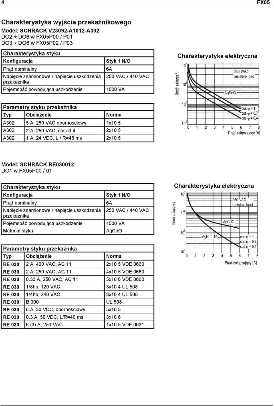 ciowy 1x10 5 A302 2 A, 250 VAC, cosϕ0.