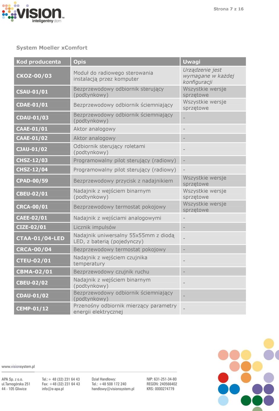 (podtynkowy) CHSZ12/03 Programowalny pilot sterujący (radiowy) CHSZ12/04 Programowalny pilot sterujący (radiowy) CPAD00/59 CBEU02/01 CRCA00/01 Bezprzewodowy przycisk z nadajnikiem Nadajnik z wejściem