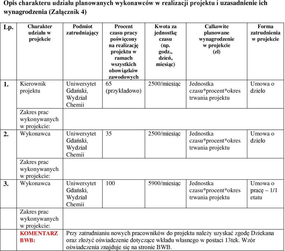 Wykonawca Uniwersytet Gdański, Wydział Chemii Zakres prac wykonywanych w projekcie: 3.