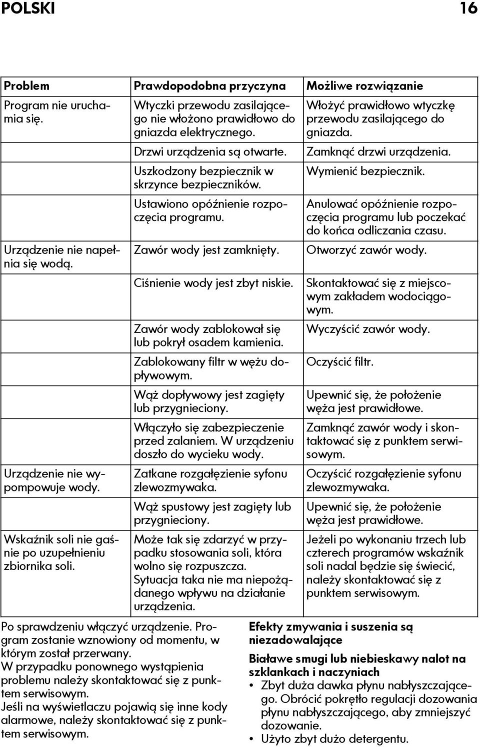 Uszkodzony bezpiecznik w skrzynce bezpieczników. Ustawiono opóźnienie rozpoczęcia programu. Zawór wody jest zamknięty. Ciśnienie wody jest zbyt niskie.