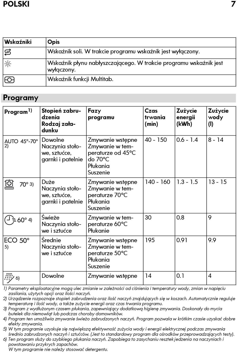 sztućce Średnie Naczynia stołowe i sztućce Fazy programu Zmywanie wstępne Zmywanie w temperaturze od 45 C do 70 C Płukania Suszenie Zmywanie wstępne Zmywanie w temperaturze 70 C Płukania Suszenie