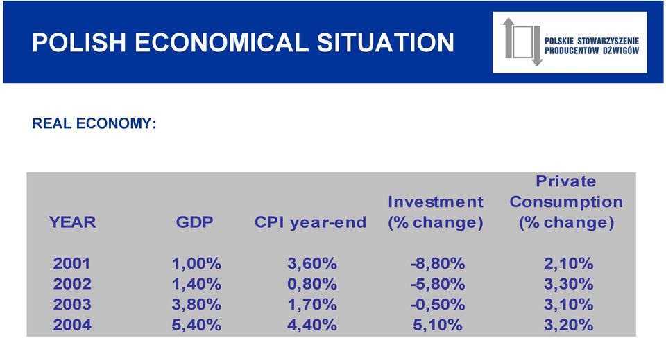 change) 2001 1,00% 3,60% -8,80% 2,10% 2002 1,40% 0,80%