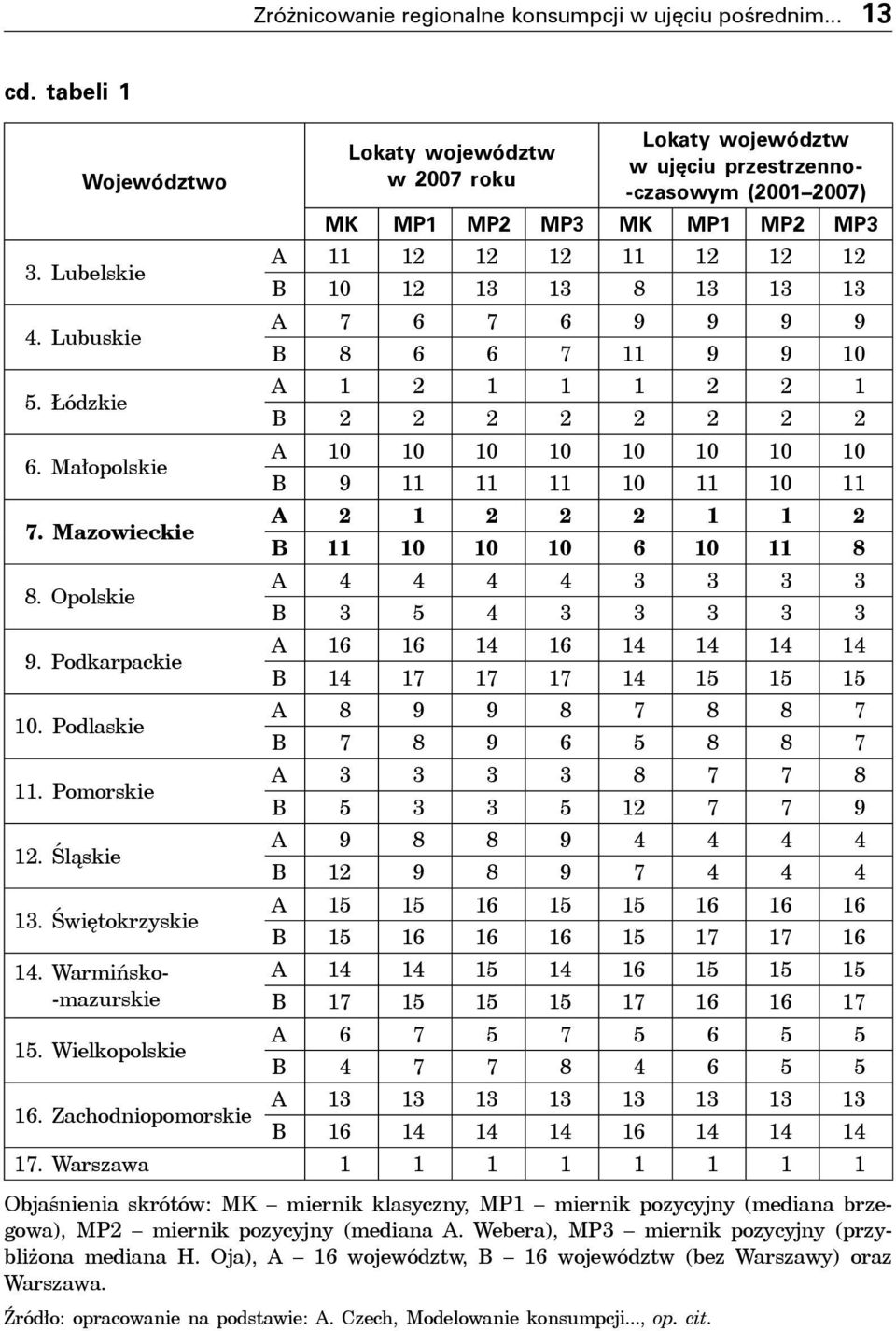 Wielkopolskie Lokaty województw w 2007 roku Lokaty województw w ujęciu przestrzenno- -czasowym (2001 2007) MK MP1 MP2 MP3 MK MP1 MP2 MP3 A 11 12 12 12 11 12 12 12 B 10 12 13 13 8 13 13 13 A 7 6 7 6 9