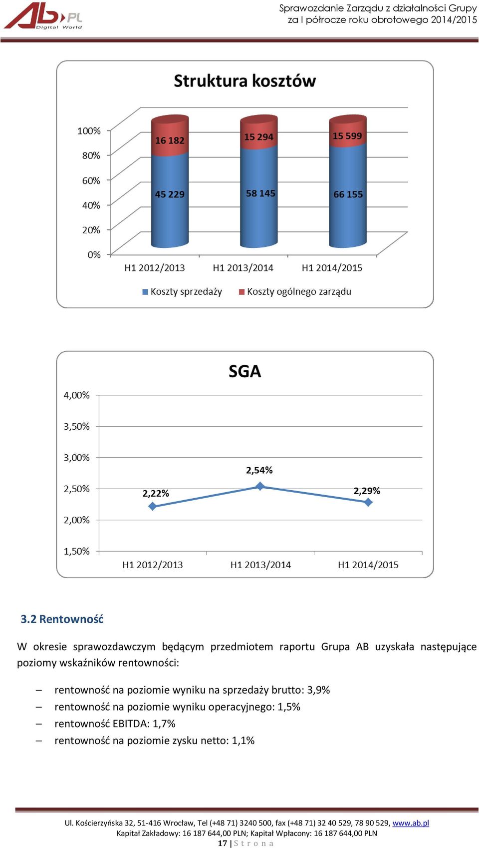 wyniku na sprzedaży brutto: 3,9% rentowność na poziomie wyniku operacyjnego: