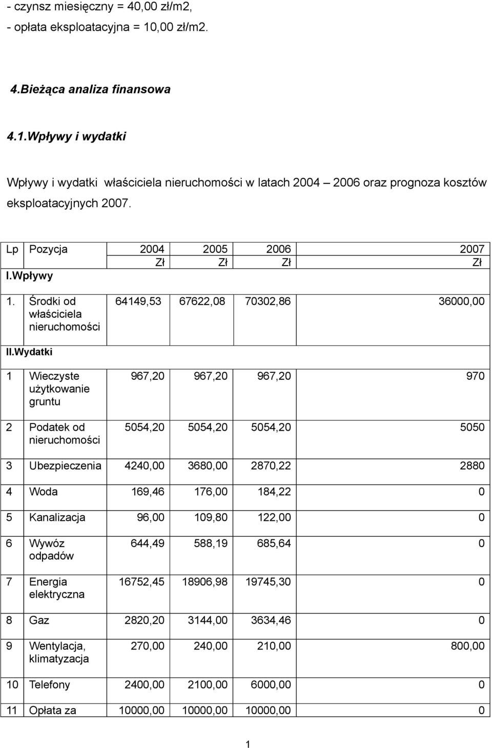 Wydatki Wieczyste użytkowanie gruntu Podatek od nieruchomości 967,0 967,0 967,0 970 5054,0 5054,0 5054,0 5050 3 Ubezpieczenia 440,00 3680,00 870, 880 4 Woda 69,46 76,00 84, 0 5 Kanalizacja 96,00