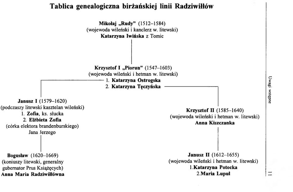 Elżbieta Zofia (córka elektora brandenburskiego) Jana erzego Krzysztof I Piorun (1547-1603) (wojewoda wileński i hetman w. litewski) --------- 1. Katarzyna Ostrogska 2.