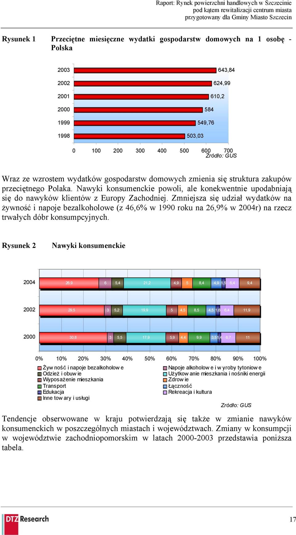 Zmniejsza się udział wydatków na żywność i napoje bezalkoholowe (z 46,6% w 1990 roku na 26,9% w 2004r) na rzecz trwałych dóbr konsumpcyjnych.