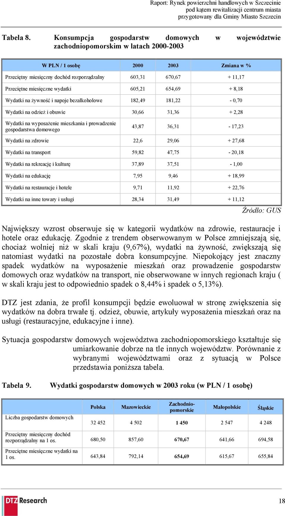 miesięczne wydatki 605,21 654,69 + 8,18 Wydatki na żywność i napoje bezalkoholowe 182,49 181,22-0,70 Wydatki na odzież i obuwie 30,66 31,36 + 2,28 Wydatki na wyposażenie mieszkania i prowadzenie