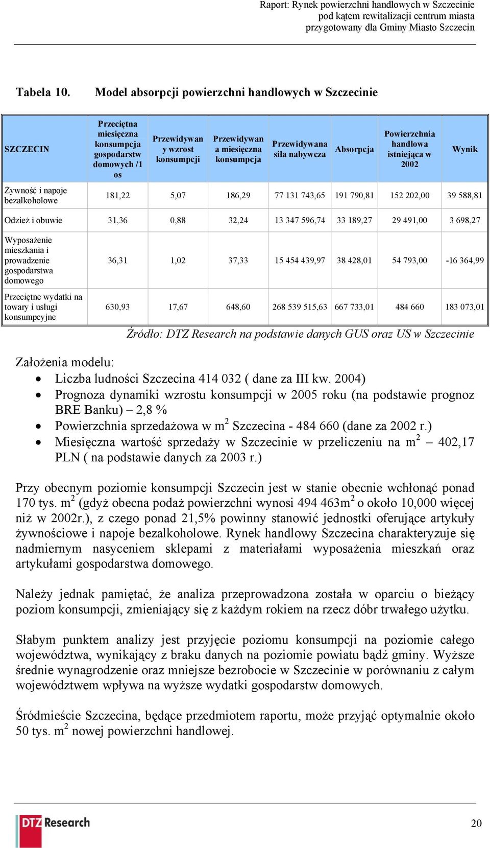 miesięczna konsumpcja Przewidywana siła nabywcza Absorpcja Powierzchnia handlowa istniejąca w 2002 Wynik 181,22 5,07 186,29 77 131 743,65 191 790,81 152 202,00 39 588,81 Odzież i obuwie 31,36 0,88