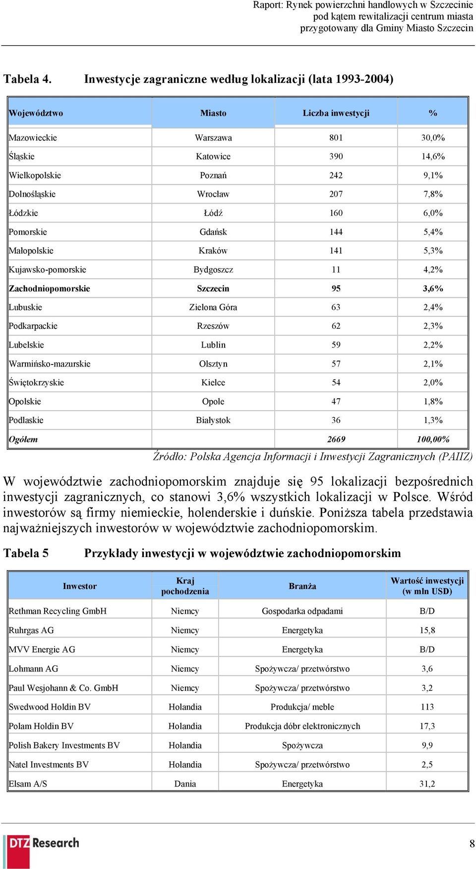 Wrocław 207 7,8% Łódzkie Łódź 160 6,0% Pomorskie Gdańsk 144 5,4% Małopolskie Kraków 141 5,3% Kujawsko-pomorskie Bydgoszcz 11 4,2% Zachodniopomorskie Szczecin 95 3,6% Lubuskie Zielona Góra 63 2,4%