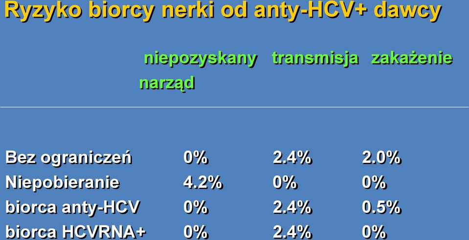 ograniczeń 0% 2.4% 2.0% Niepobieranie 4.