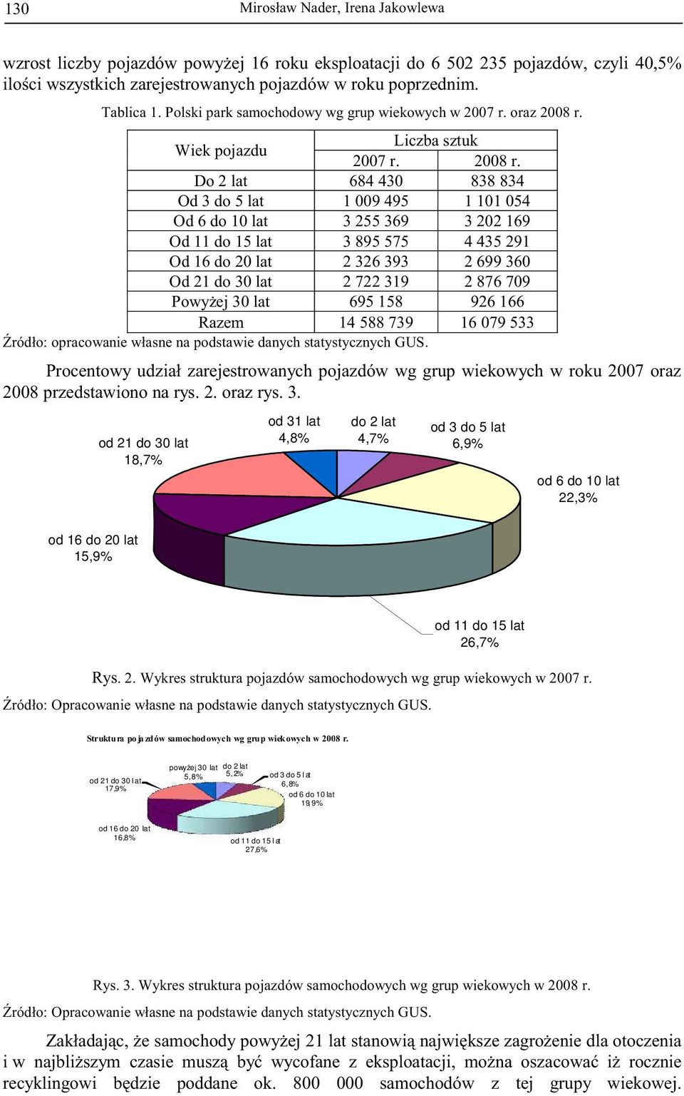 Wiek pojazdu Liczba sztuk 2007 r. 2008 r.