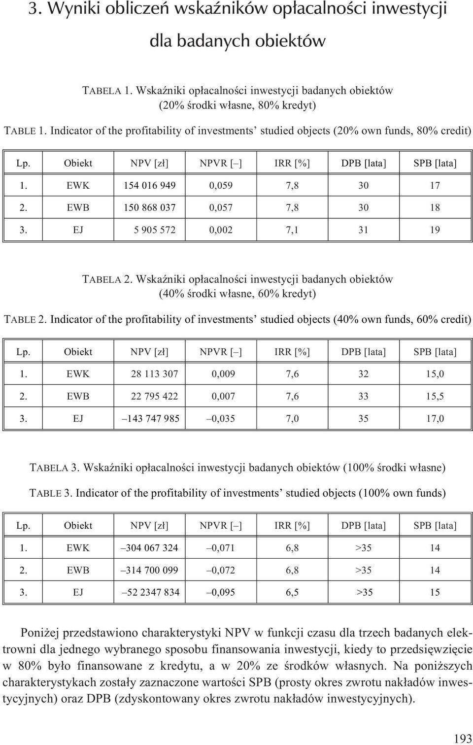 EWB 150 868 037 0,057 7,8 30 18 3. EJ 5 905 572 0,002 7,1 31 19 TABELA 2. WskaŸniki op³acalnoœci inwestycji badanych obiektów (40% œrodki w³asne, 60% kredyt) TABLE 2.
