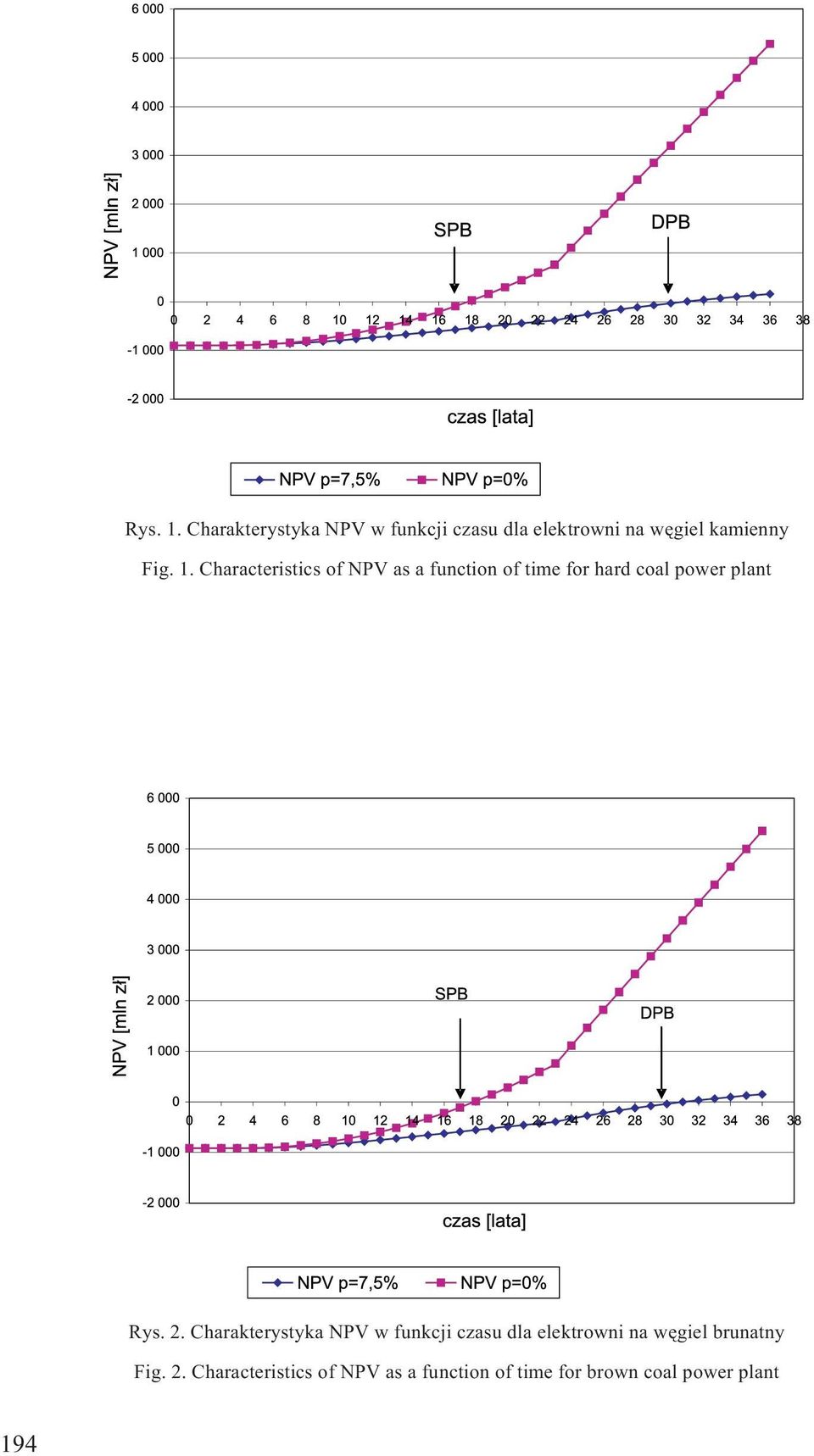 Characteristics of NPV as a function of time for hard coal power plant Rys. 2.