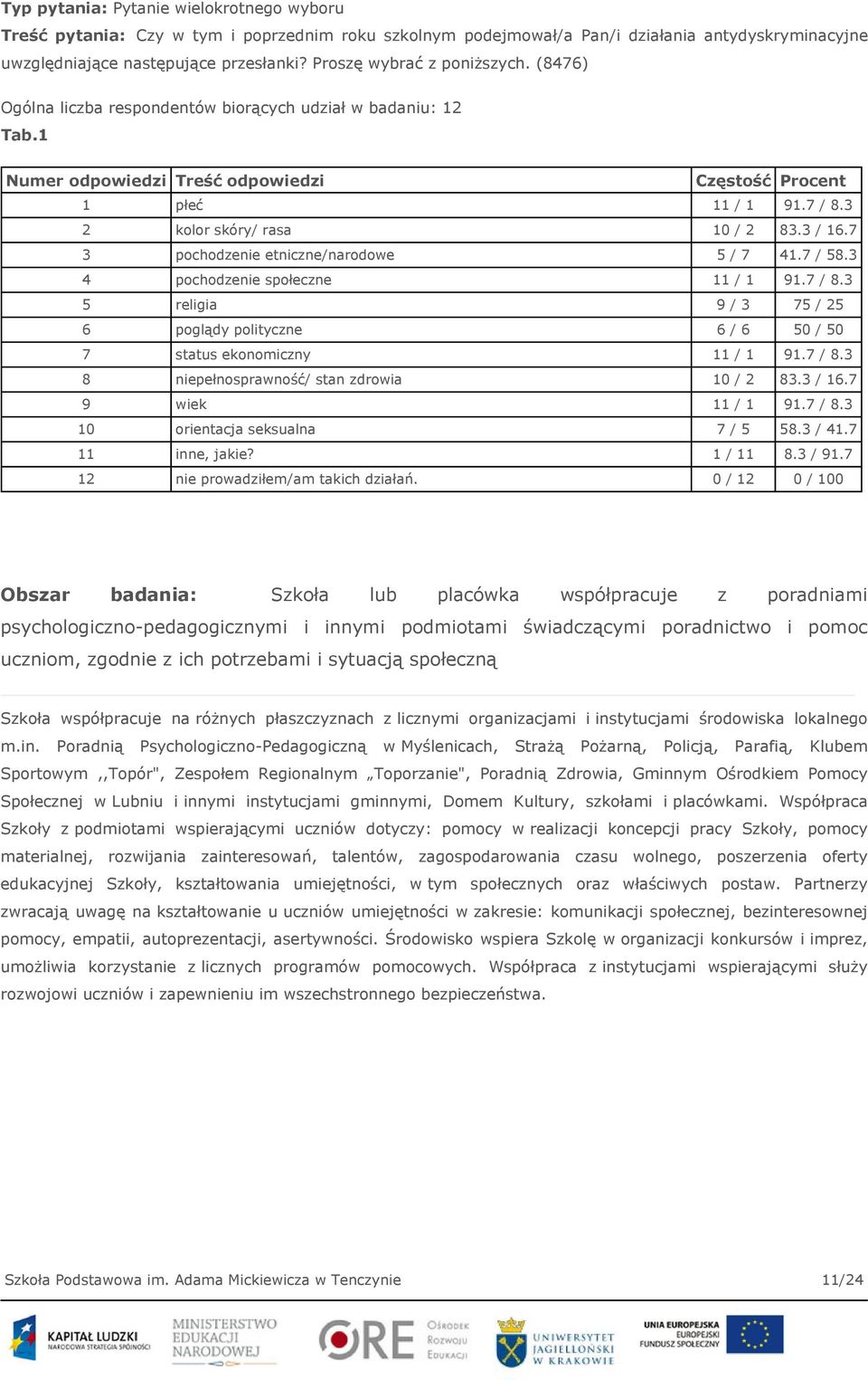 3 2 kolor skóry/ rasa 10 / 2 83.3 / 16.7 3 pochodzenie etniczne/narodowe 5 / 7 41.7 / 58.3 4 pochodzenie społeczne 11 / 1 91.7 / 8.