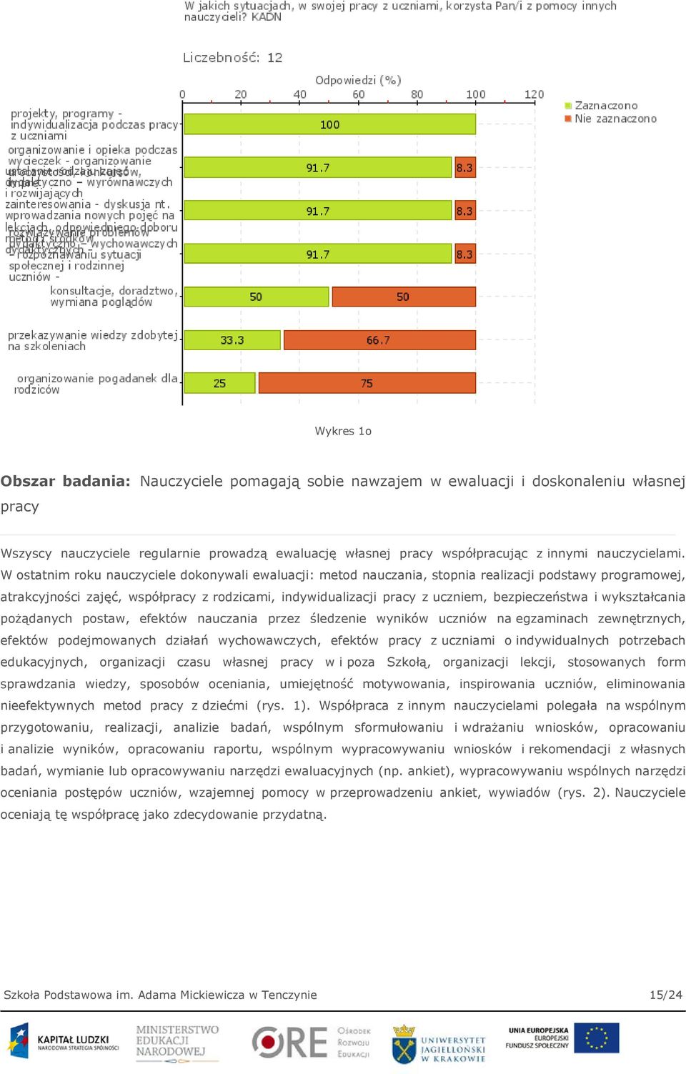 W ostatnim roku nauczyciele dokonywali ewaluacji: metod nauczania, stopnia realizacji podstawy programowej, atrakcyjności zajęć, współpracy z rodzicami, indywidualizacji pracy z uczniem,