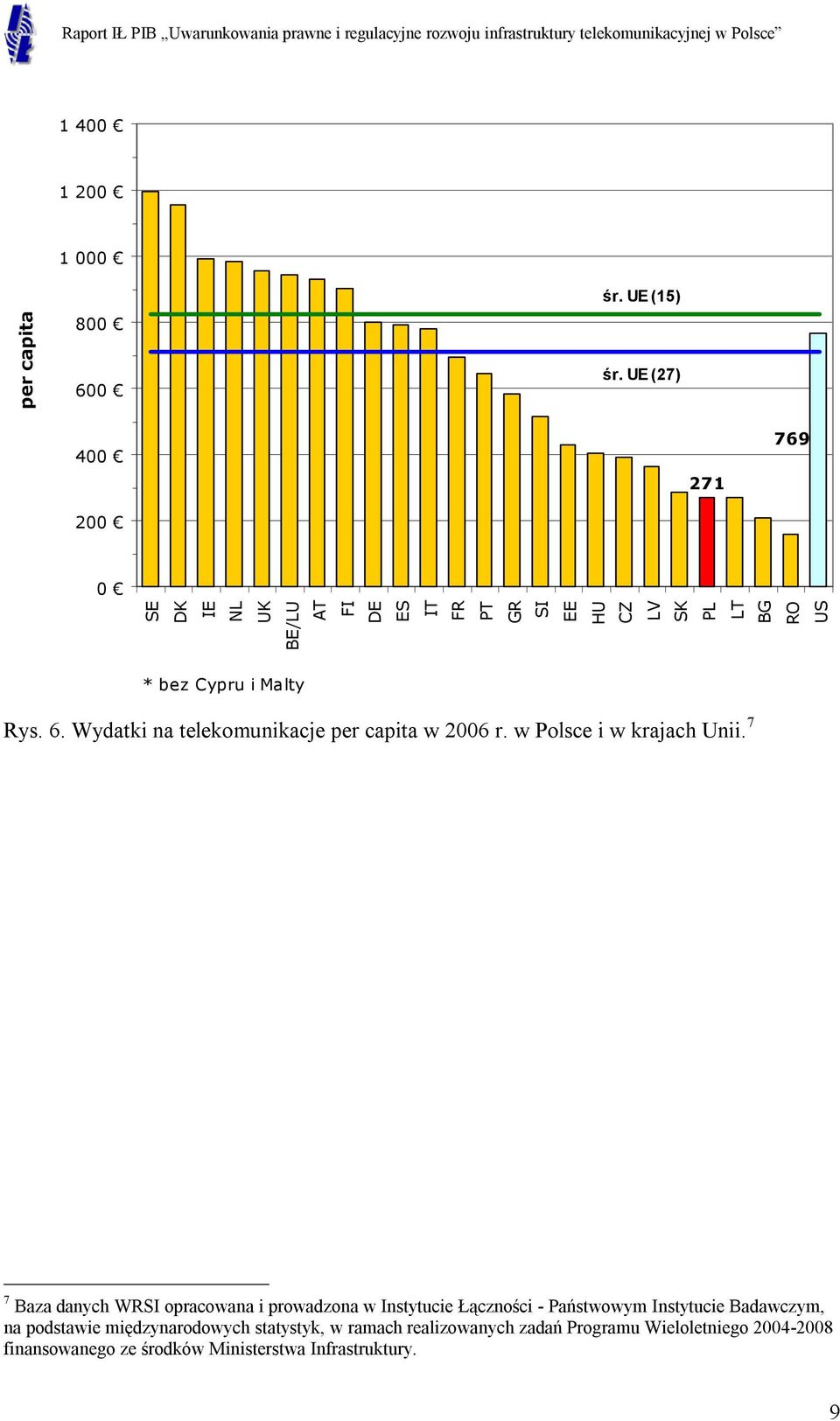 Wydatki na telekomunikacje per capita w 2006 r. w Polsce i w krajach Unii.