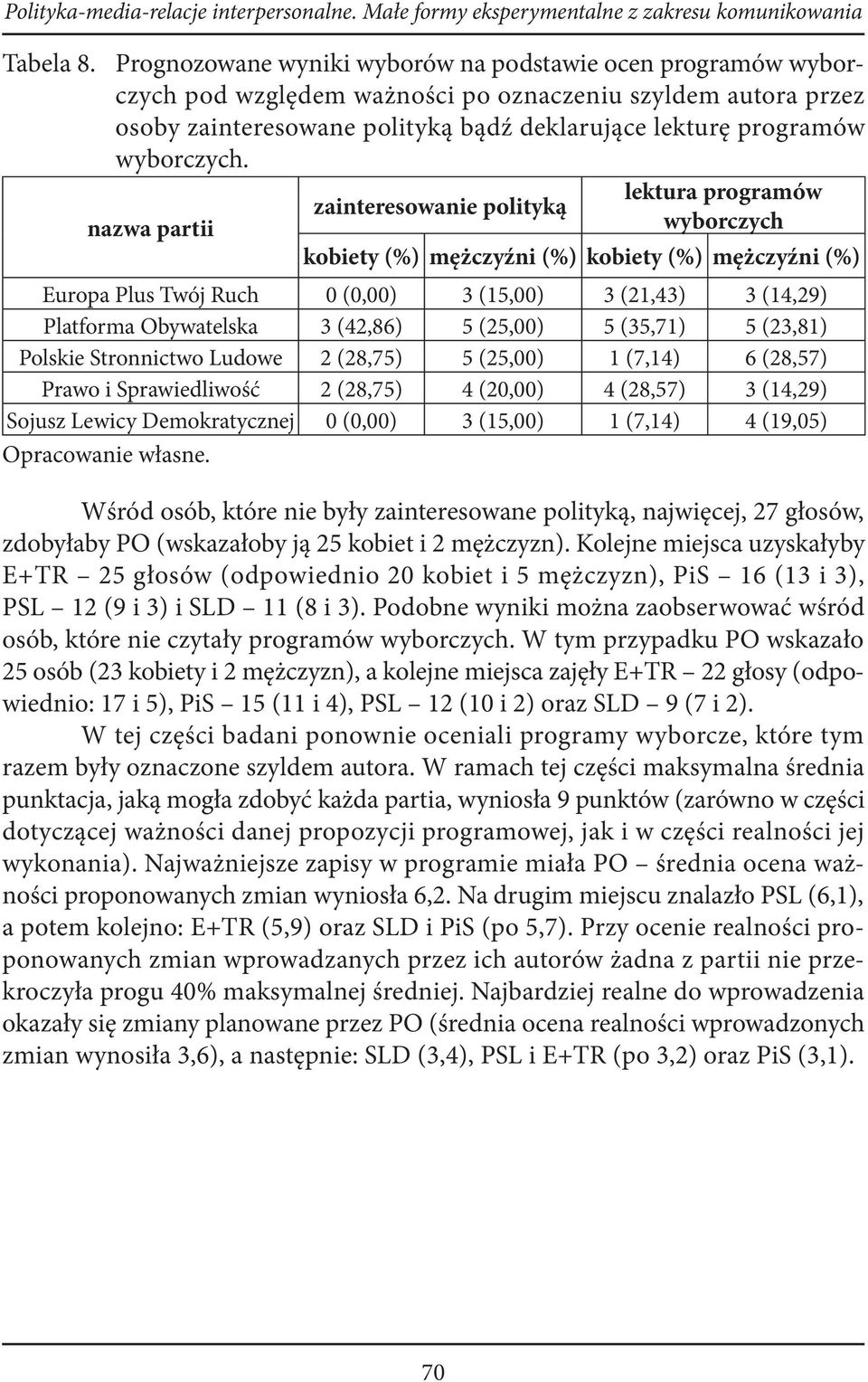 lektura programów zainteresowanie polityką wyborczych kobiety (%) mężczyźni (%) kobiety (%) mężczyźni (%) Europa Plus Twój Ruch 0 (0,00) 3 (15,00) 3 (21,43) 3 (14,29) Platforma Obywatelska 3 (42,86)