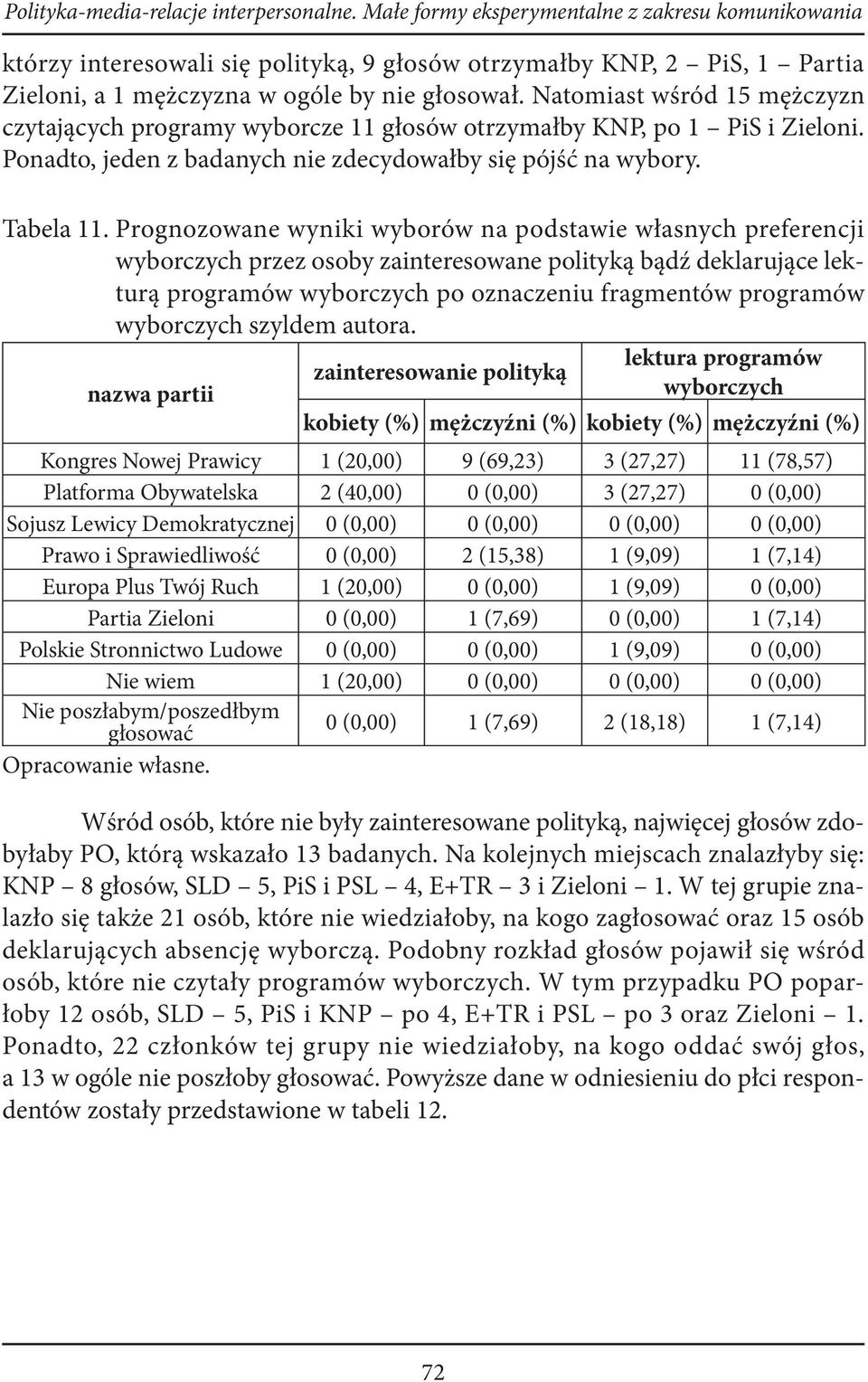 Natomiast wśród 15 mężczyzn czytających programy wyborcze 11 głosów otrzymałby KNP, po 1 PiS i Zieloni. Ponadto, jeden z badanych nie zdecydowałby się pójść na wybory. Tabela 11.