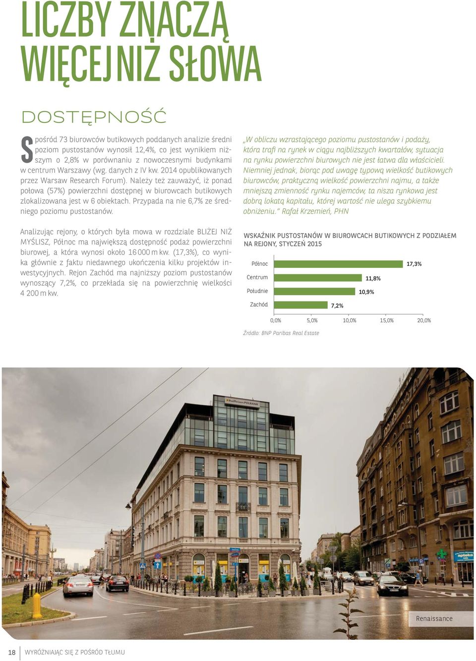 Należy też zauważyć, iż ponad połowa (57%) powierzchni dostępnej w biurowcach butikowych zlokalizowana jest w 6 obiektach. Przypada na nie 6,7% ze średniego poziomu pustostanów.