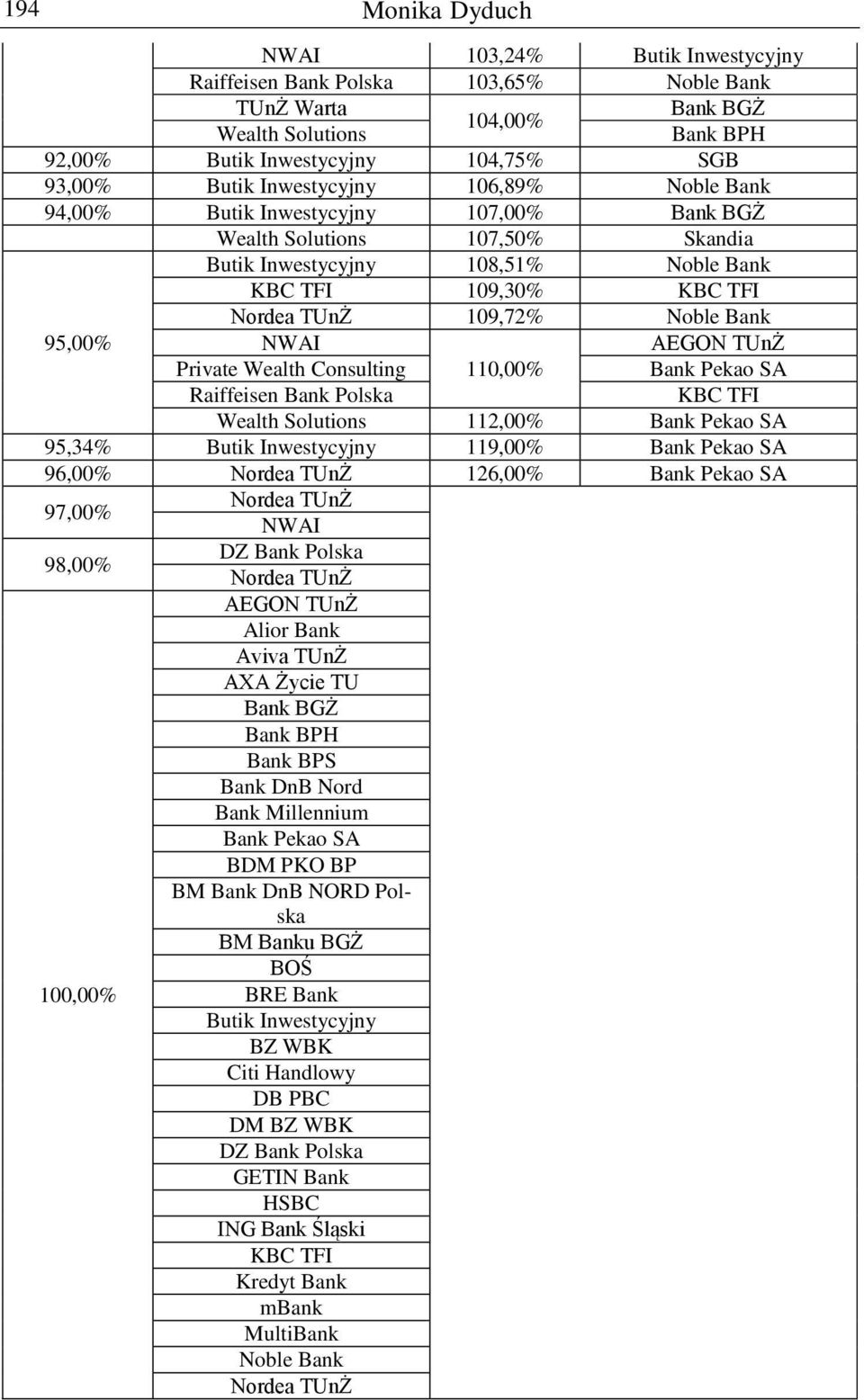 Bank 95,00% NWAI AEGON TUnŻ Private Wealth Consulting 110,00% Bank Pekao SA Raiffeisen Bank Polska KBC TFI Wealth Solutions 112,00% Bank Pekao SA 95,34% Butik Inwestycyjny 119,00% Bank Pekao SA