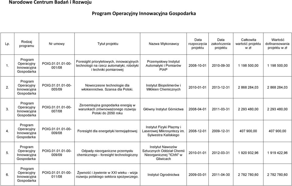 01.01-00- 001/08 Foresight priorytetowych, innowacyjnych technologii na rzecz automatyki, robotyki i techniki pomiarowej Przemysłowy Instytut Automatyki i Pomiarów PIAP 2008-10-01 2010-09-30 1 198