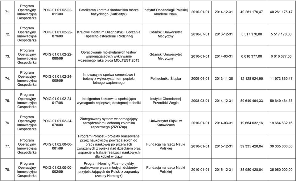 POIG.01.01.02-24- 005/09 Innowacyjne spoiwa cementowe i betony z wykorzystaniem popiołu lotnego wapiennego Politechnika Śląska 2009-04-01 2013-11-30 12 128 924,95 11 973 860,47 75. POIG.01.01.02-24- 017/08 Inteligentna koksownia spełniająca wymagania najlepszej dostępnej techniki Instytut Chemicznej Przeróbki Węgla 2008-03-01 2014-12-31 59 649 464,33 59 649 464,33 76.