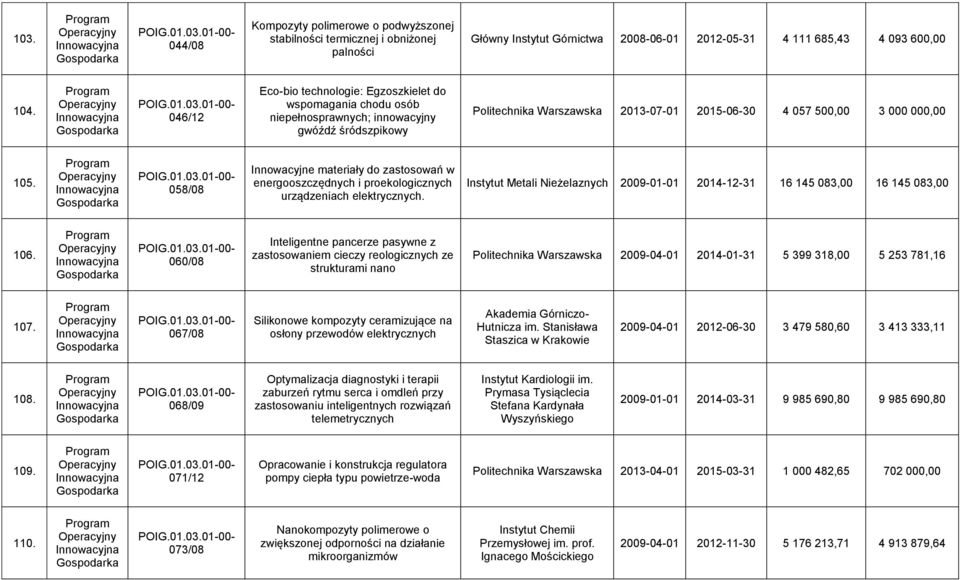 01-00- 046/12 Eco-bio technologie: Egzoszkielet do wspomagania chodu osób niepełnosprawnych; innowacyjny gwóźdź śródszpikowy Politechnika Warszawska 2013-07-01 2015-06-30 4 057 500,00 3 000 000,00