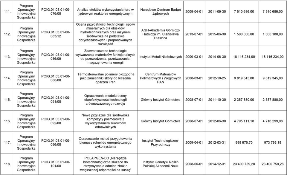 01-00- 083/12 Ocena przydatności technologii i spoiw mineralnych dla obiektów hydrotechnicznych oraz inżynierii środowiska na podstawie dotychczasowych i proponowanych rozwiązań AGH-Akademia Górniczo