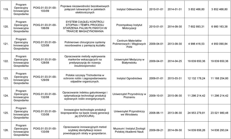 09 Poprawa niezawodności bezołowiowych połączeń lutowanych w pakietach elektronicznych Instytut Odlewnictwa 2010-01-01 2014-01-31 3 852 466,80 3 852 466,80 120. POIG.01.03.