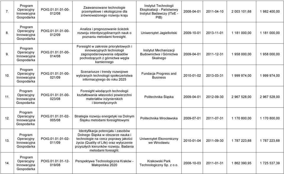 2 003 101,68 1 982 400,00 8. POIG.01.01.01-00- 012/09 Analiza i prognozowanie ścieżek rozwoju interdyscyplinarnych nauk o poznaniu metodami foresight.