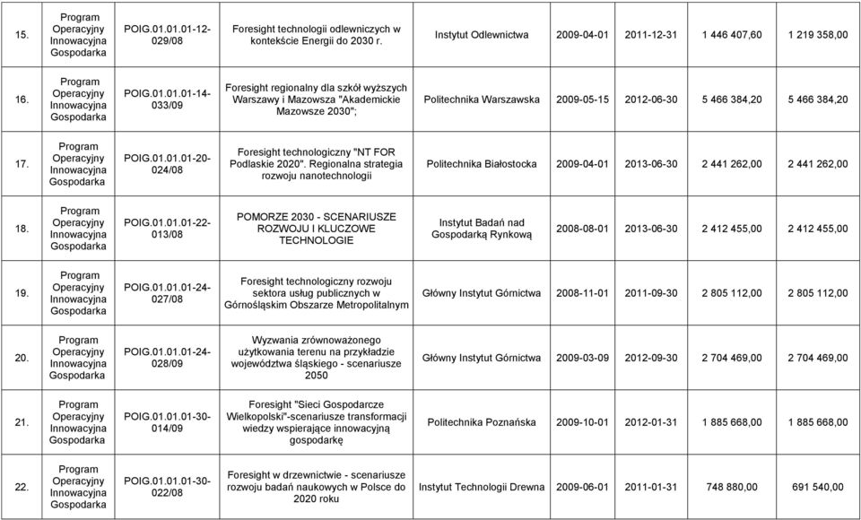 POIG.01.01.01-22- 013/08 POMORZE 2030 - SCENARIUSZE ROZWOJU I KLUCZOWE TECHNOLOGIE Instytut Badań nad Gospodarką Rynkową 2008-08-01 2013-06-30 2 412 455,00 2 412 455,00 19. POIG.01.01.01-24- 027/08 Foresight technologiczny rozwoju sektora usług publicznych w Górnośląskim Obszarze Metropolitalnym Główny Instytut Górnictwa 2008-11-01 2011-09-30 2 805 112,00 2 805 112,00 20.