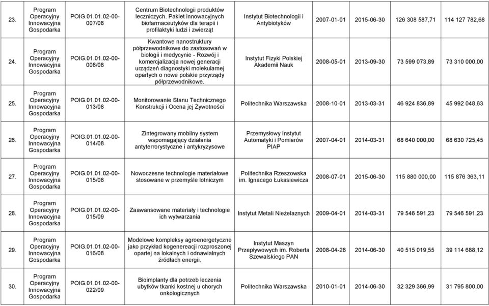 01 2015-06-30 126 308 587,71 114 127 782,68 24. POIG.01.01.02-00- 008/08 Kwantowe nanostruktury półprzewodnikowe do zastosowań w biologii i medycynie - Rozwój i komercjalizacja nowej generacji