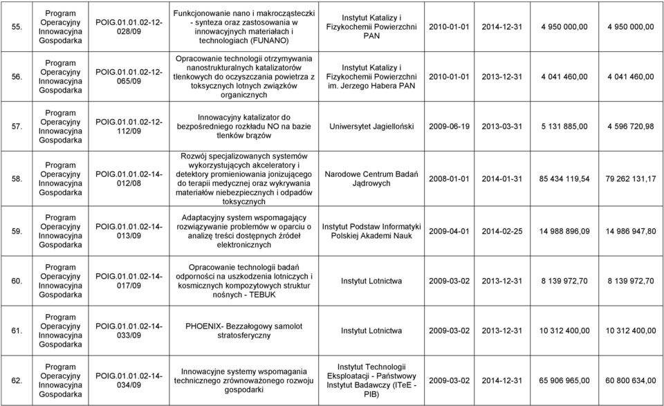 2014-12-31 4 950 000,00 4 950 000,00 56. POIG.01.01.02-12- 065/09 Opracowanie technologii otrzymywania nanostrukturalnych katalizatorów tlenkowych do oczyszczania powietrza z toksycznych lotnych