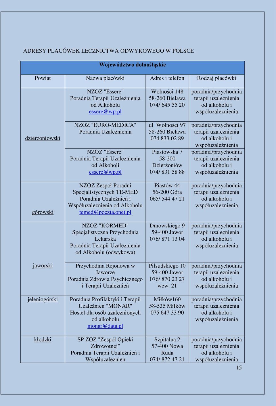 Wolności 97 58-260 Bielawa 074 833 02 89 Piastowska 7 58-200 Dzierżoniów 074/ 831 58 88 ia od ia od górowski NZOZ Zespół Poradni Specjalistycznych TE-MED Poradnia Uzależnień i Współ Alkoholu