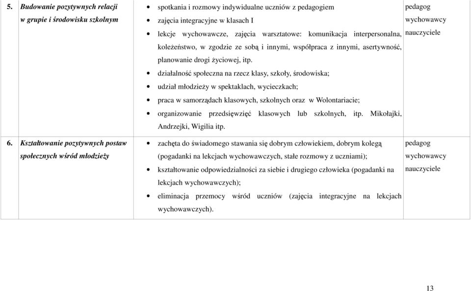 działalność społeczna na rzecz klasy, szkoły, środowiska; udział młodzieży w spektaklach, wycieczkach; praca w samorządach klasowych, szkolnych oraz w Wolontariacie; organizowanie przedsięwzięć