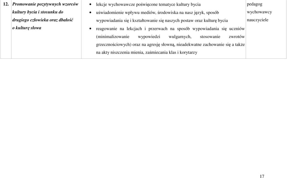 oraz kulturę bycia reagowanie na lekcjach i przerwach na sposób wypowiadania się uczniów (minimalizowanie wypowiedzi wulgarnych, stosowanie