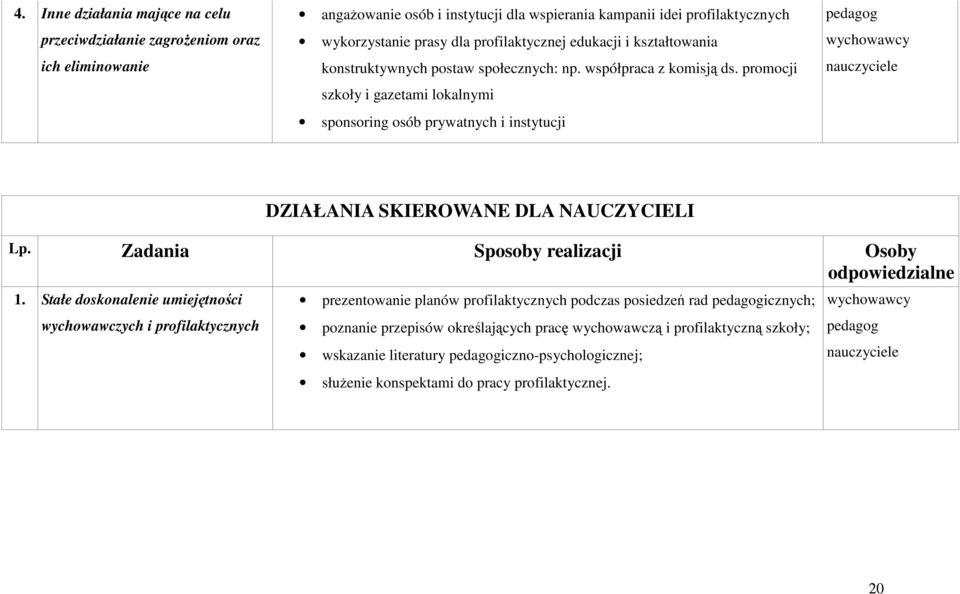 promocji szkoły i gazetami lokalnymi sponsoring osób prywatnych i instytucji DZIAŁANIA SKIEROWANE DLA NAUCZYCIELI Lp. Zadania Sposoby realizacji Osoby odpowiedzialne 1.