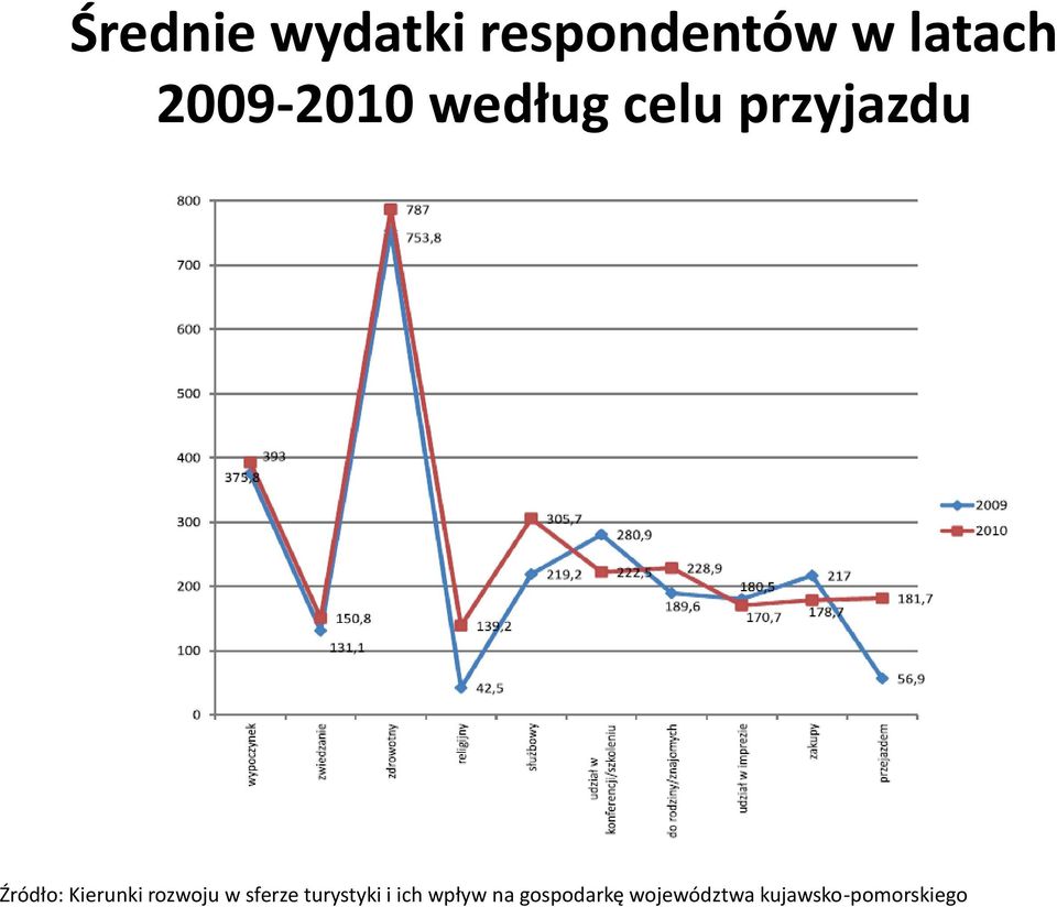 Kierunki rozwoju w sferze turystyki i ich