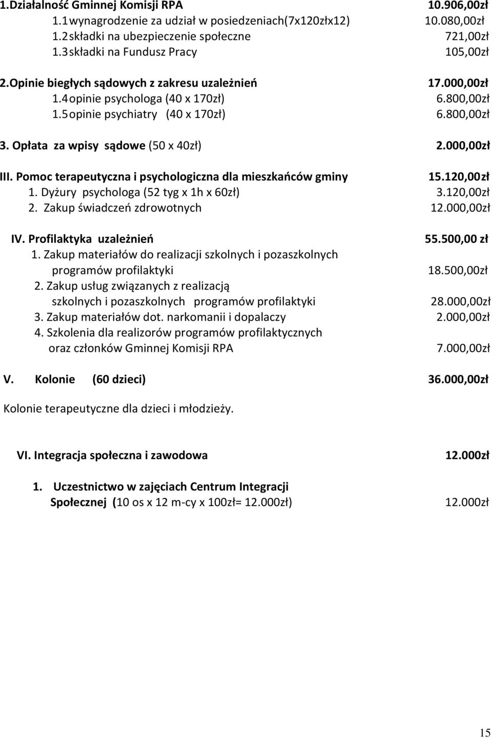 Opłata za wpisy sądowe (50 x 40zł) 2.000,00zł III. Pomoc terapeutyczna i psychologiczna dla mieszkańców gminy 15.120,00zł 1. Dyżury psychologa (52 tyg x 1h x 60zł) 3.120,00zł 2.