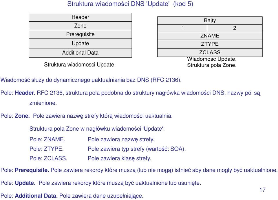 Pole zawiera nazwę strefy którą wiadomości uaktualnia. Struktura pola Zone w nagłówku wiadomości 'Update': Pole: ZNAME. Pole: ZTYPE. Pole: ZCLASS. Pole zawiera nazwę strefy.