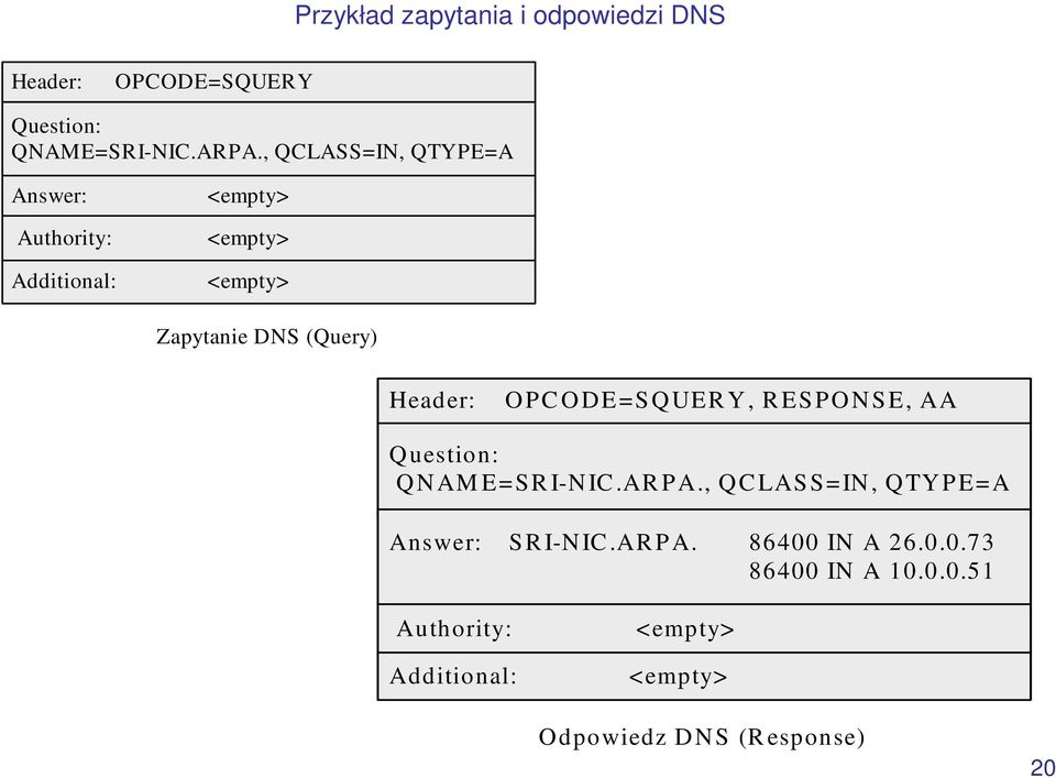 Header: OPC ODE=SQUER Y, R ESPONSE, AA Question: QNAM E=SR I-NIC.AR PA.