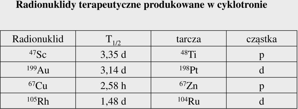 cząstka 47 Sc 3,35 d 48 Ti p 199 Au 3,14 d