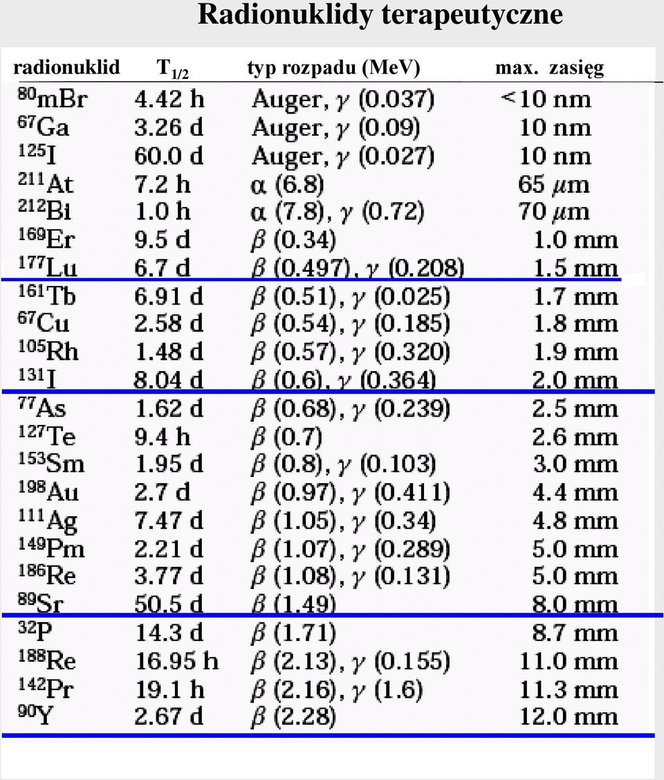 radionuklid T 1/2