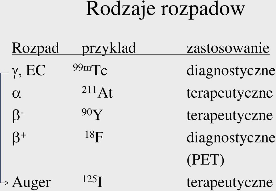 211 At terapeutyczne b - 90 Y terapeutyczne