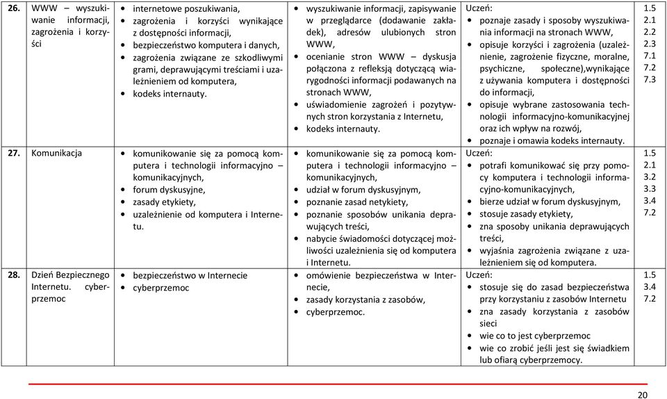 Komunikacja komunikowanie się za pomocą komputera i technologii informacyjno komunikacyjnych, forum dyskusyjne, zasady etykiety, uzależnienie od komputera i Internetu. 28.