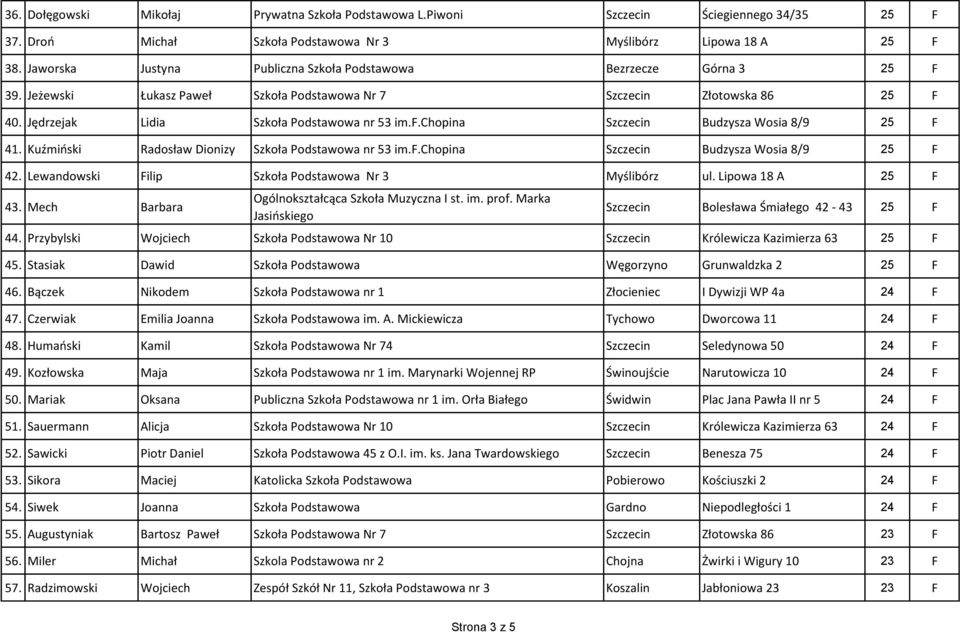 chopina Szczecin Budzysza Wosia 8/9 25 F 41. Kuźmiński Radosław Dionizy Szkoła Podstawowa nr 53 im.f.chopina Szczecin Budzysza Wosia 8/9 25 F 42. Lewandowski Filip Szkoła Podstawowa Nr 3 Myślibórz ul.