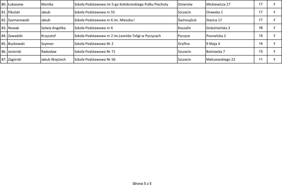 Nowak Sylwia Angelika Szkoła Podstawowa nr 6 Koszalin Gnieżnieńska 3 16 F 84. Zawadzki Krzysztof Szkoła Podstawowa nr 2 im.